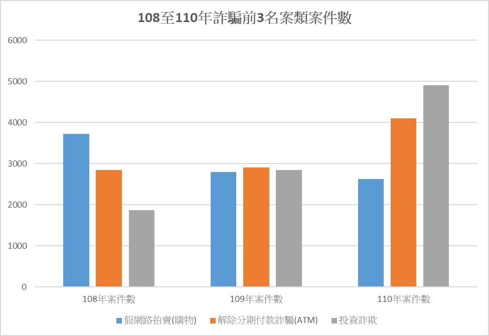 108至110年詐騙前三名案類案件數。 圖：內政部提供