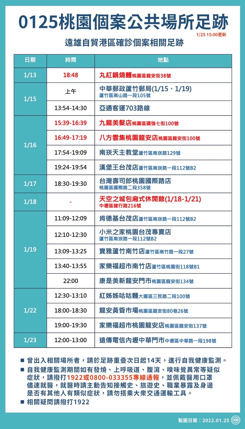 桃市府公布遠雄自貿港區確診個案疫調足跡，新增美髮店、小吃店、休閒會館。 圖：桃園市政府/提供