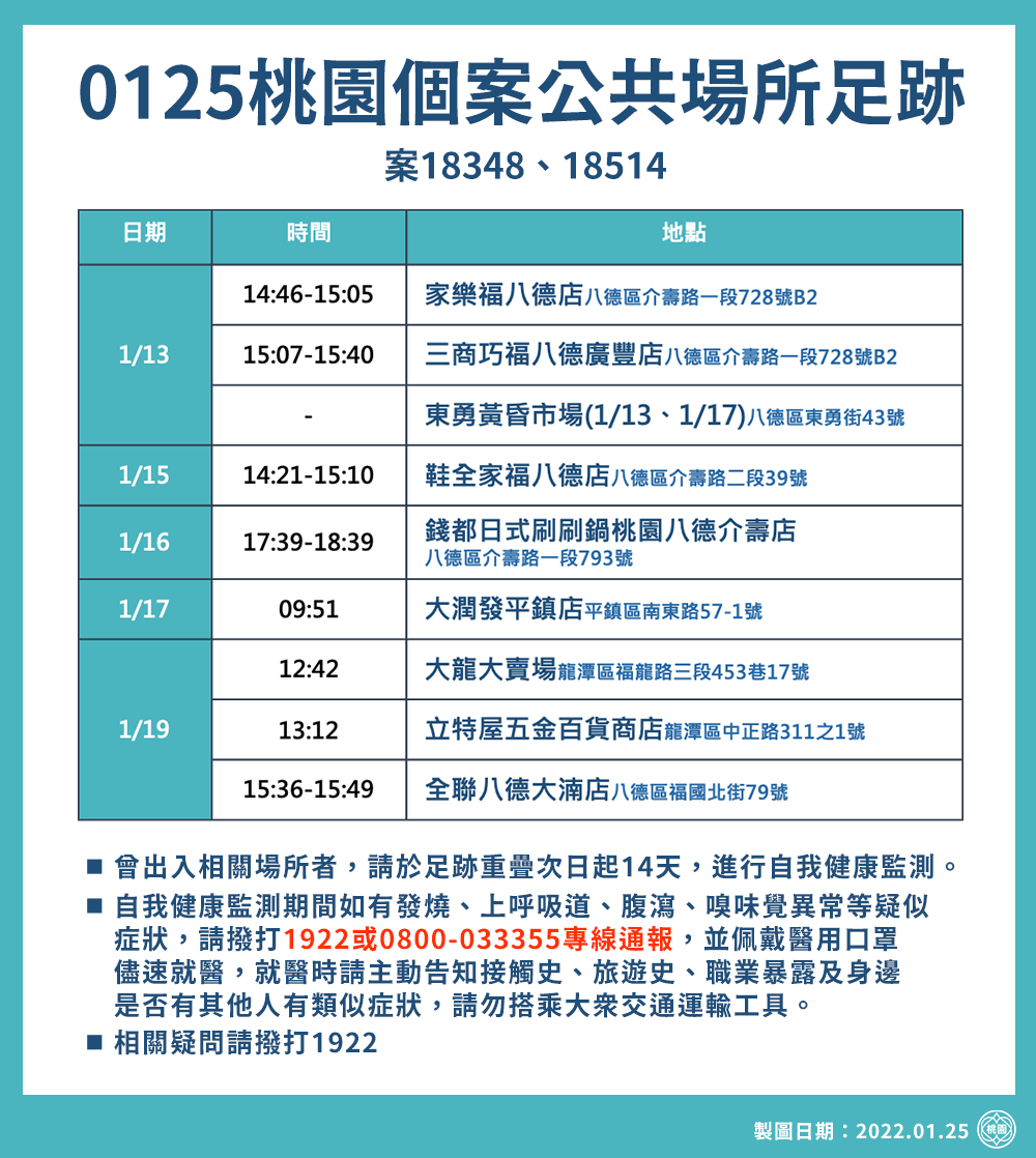 市府公布最新疫調足跡，包括家樂福、大潤發、全聯、黃昏市場及五金賣場。 圖：桃園市政府/提供
