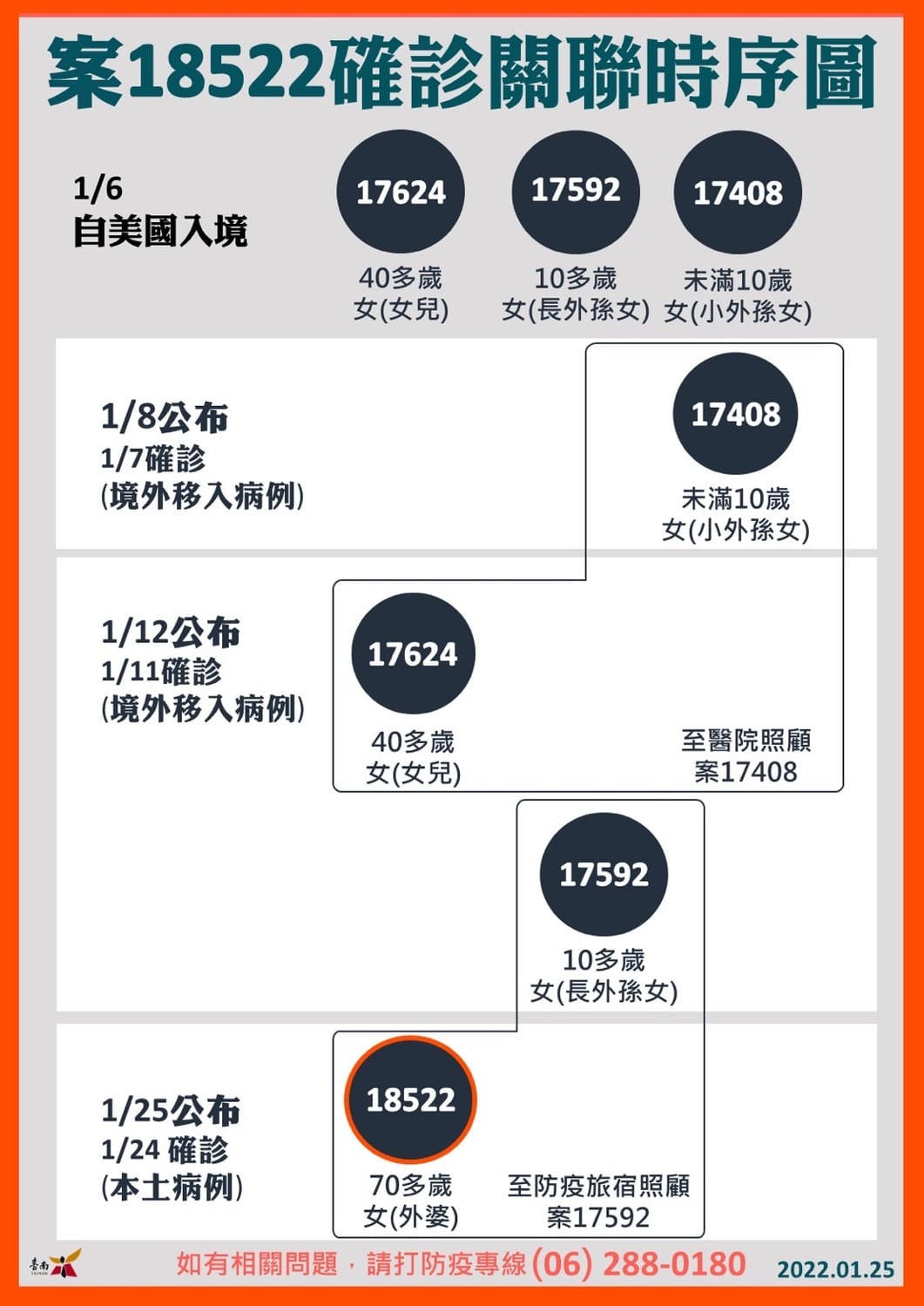 案18522確診關聯時序圖 圖：台南市政府提供