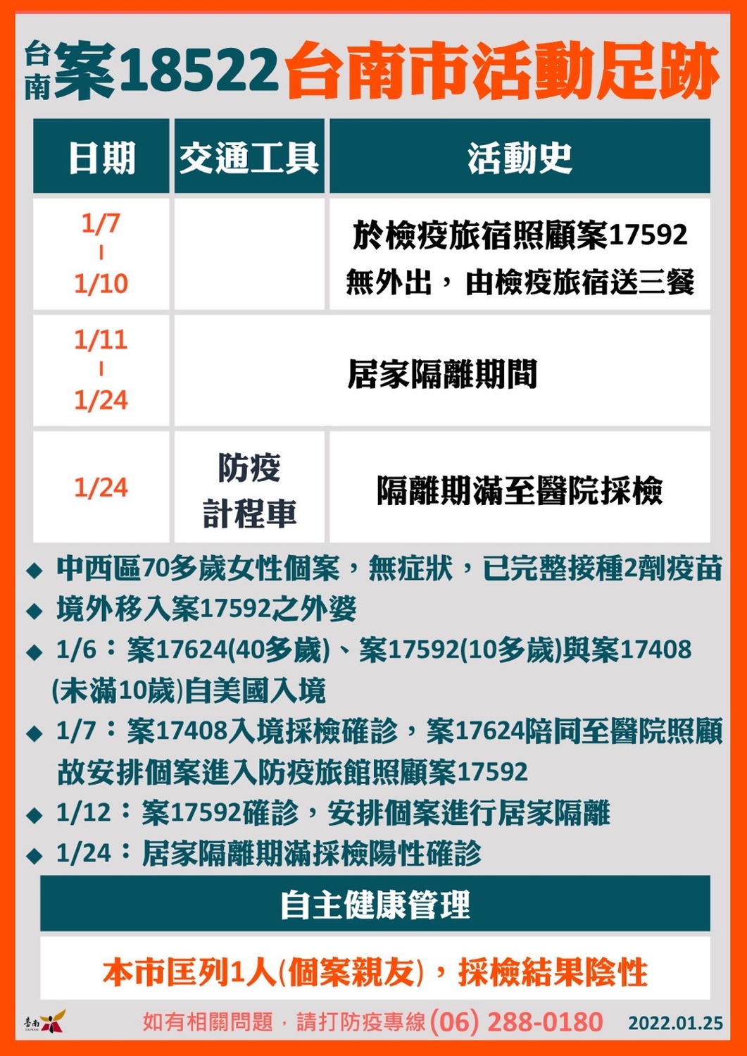 案18522台南市活動足跡圖 圖：台南市政府提供