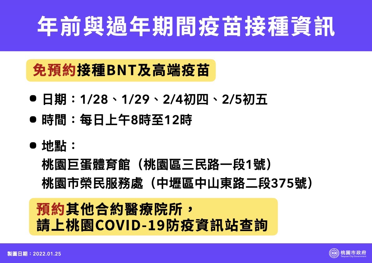 桃園市春節前、後共有4天開放民眾免預約接種BNT及高端疫苗。 圖：桃園市政府/提供
