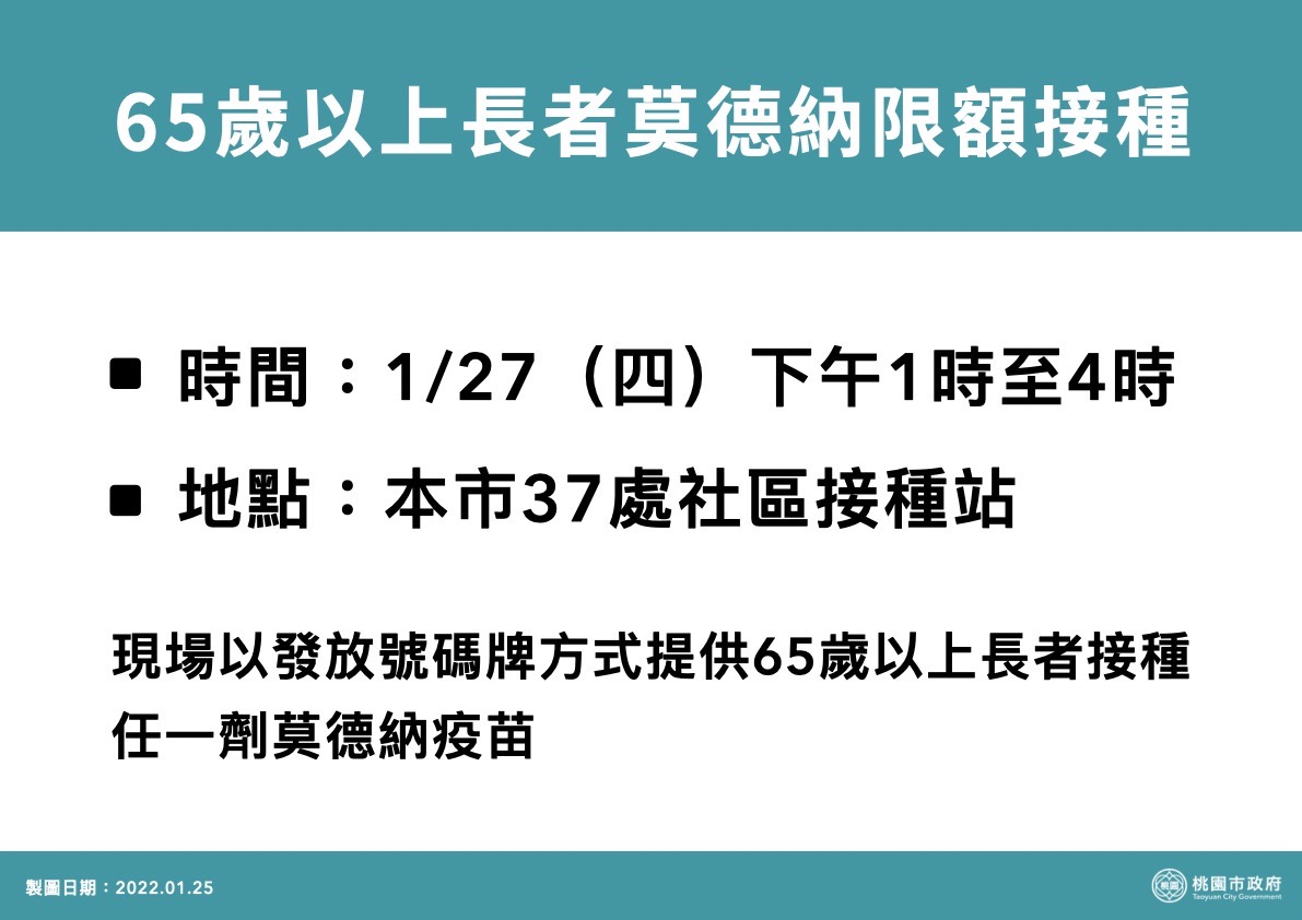 桃園市1/27下午開放65歲以上長者接種莫德納殘劑。 圖：桃園市政府/提供