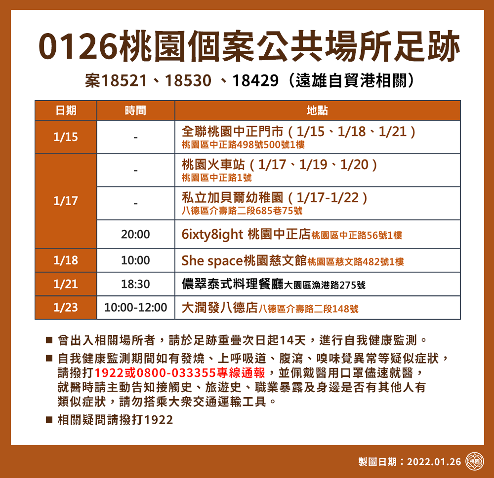 桃園市政府公布今日上午最新疫調足跡，包括全聯、大潤發、火車站都曾去過。 圖：桃園市政府/提供