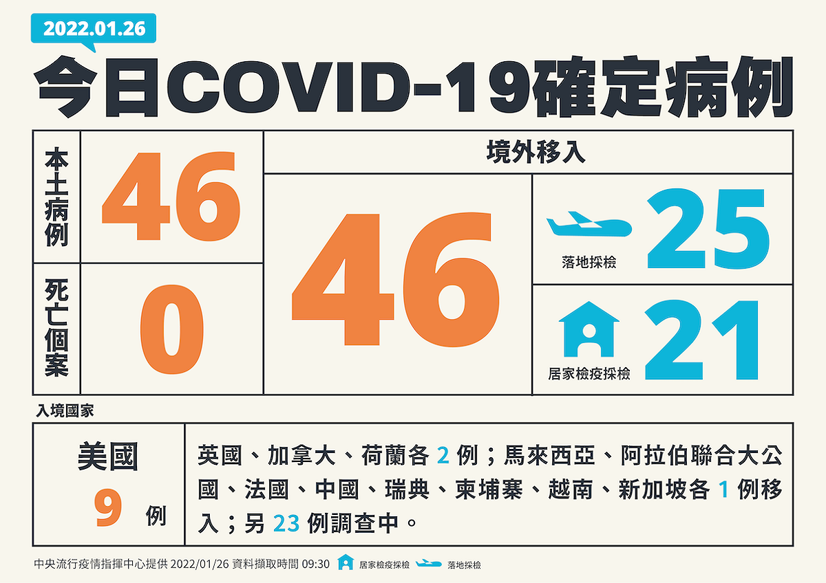 今日確診病例數。 圖：中央流行疫情指揮中心/提供