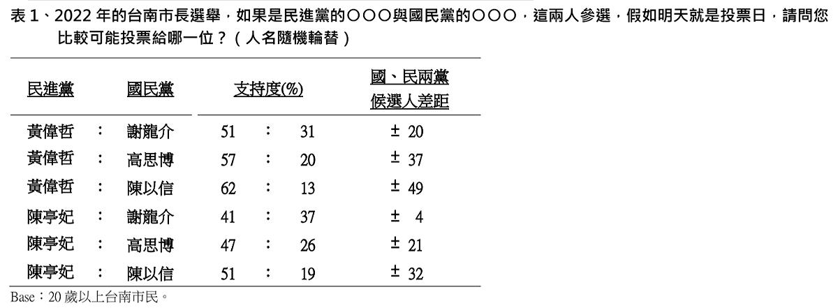 可能參選台南市長人選民調。 圖：TVBS提供