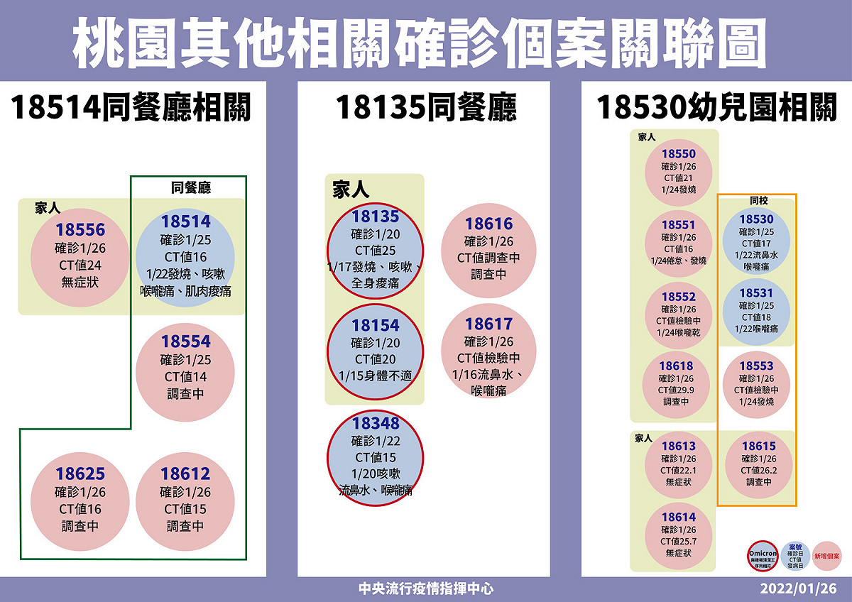 桃園其他相關確診個案 圖：中央流行疫情指揮中心/提供