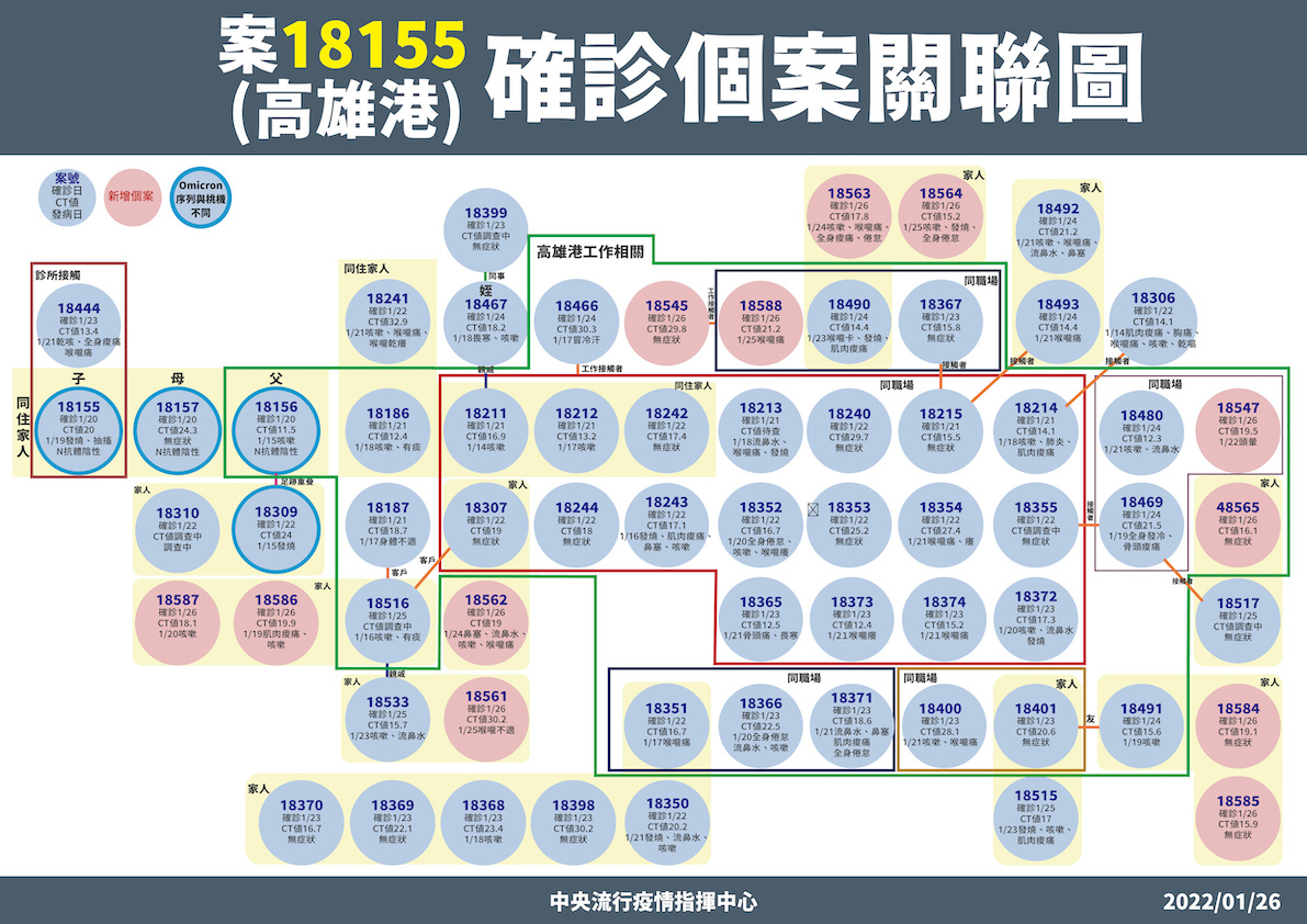 高雄港確診個案關聯圖 圖：中央流行疫情指揮中心/提供