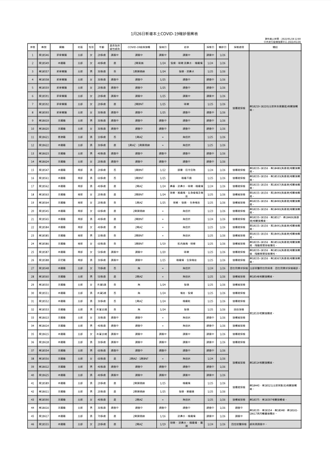1/26日新增本土確診個案 圖：中央流行疫情指揮中心/提供