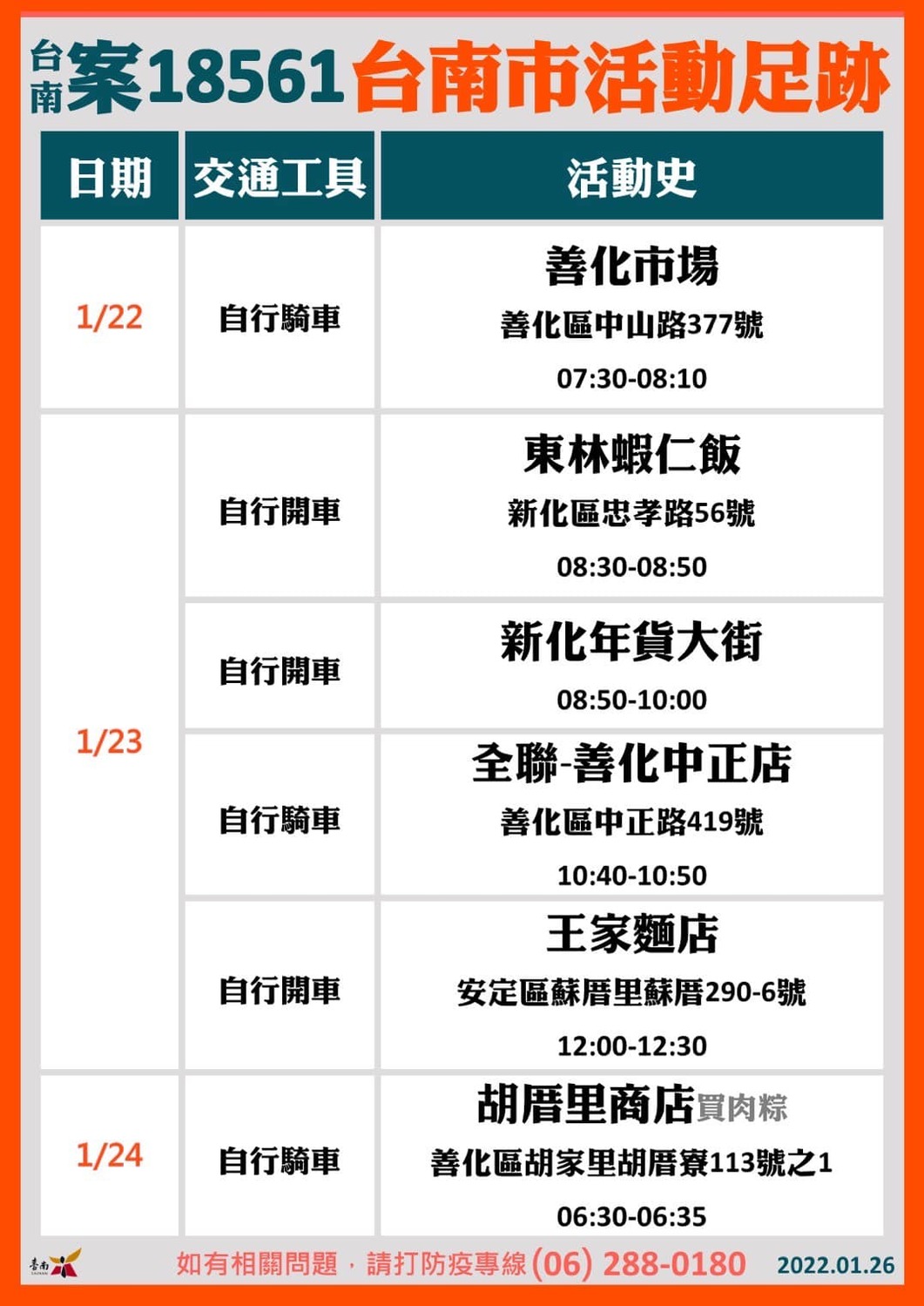 台南今＋1，確診者活動足跡公布。 圖：擷取自黃偉哲臉書