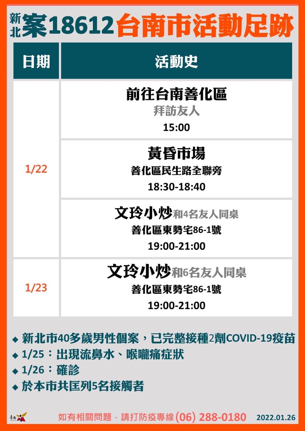 台南確診者活動足跡。 圖：擷取自黃偉哲臉書