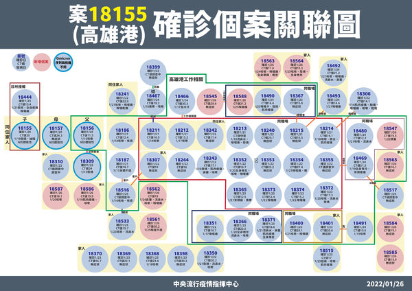 1月26日「案18155高雄港相關確診」個案關聯。 圖／指揮中心提供