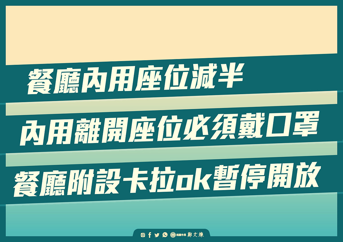 鄭文燦宣布桃園市餐廳內用規範將加嚴，包括內用座位減半、內用離開座位必須戴口罩、餐廳附設卡拉OK暫停開放。 圖：桃園市政府/提供