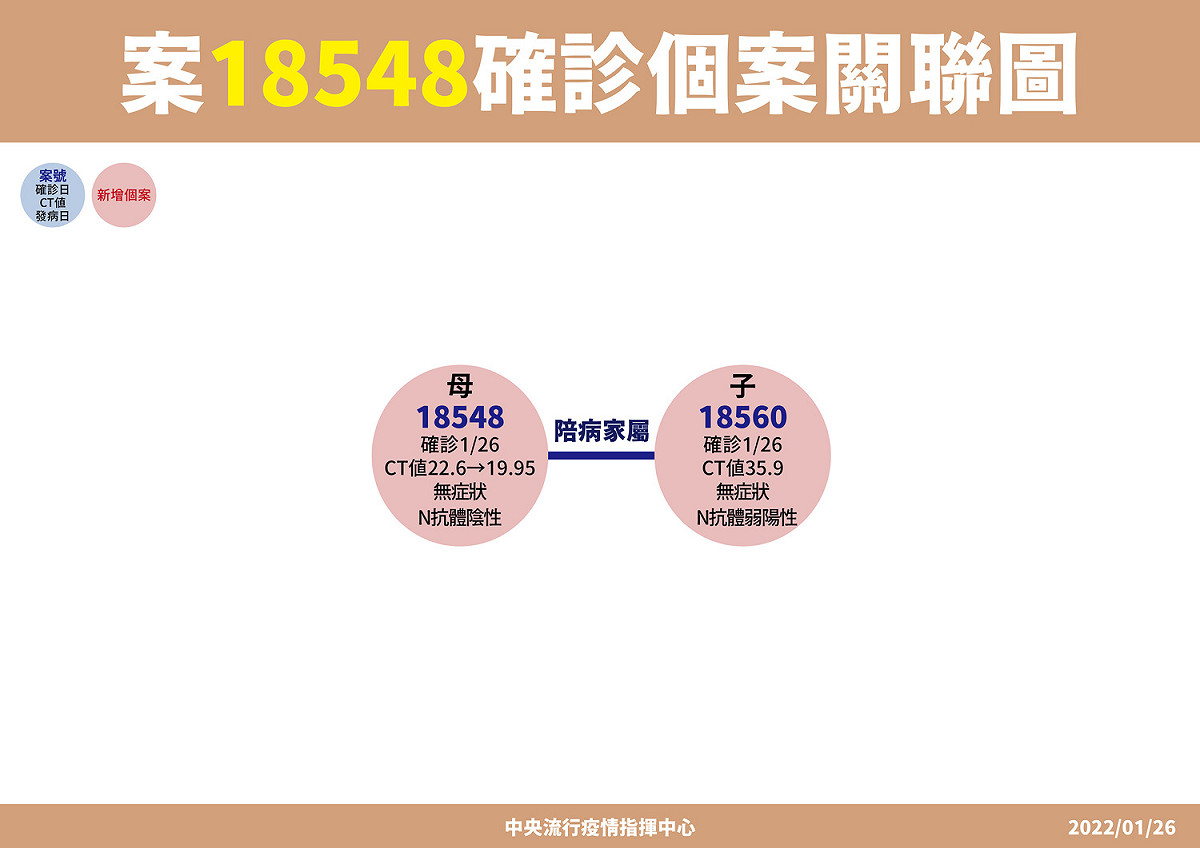 1/26亞東醫院新增母、子確診案關聯圖。 圖：中央流行疫情指揮中心/提供
