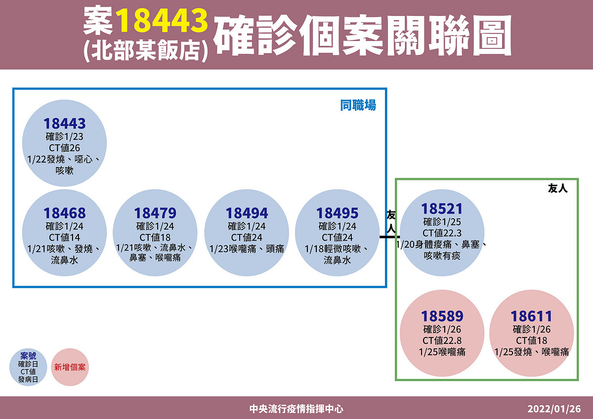 宜蘭礁溪長榮飯店確診個案關聯圖 圖：中央流行疫情指揮中心/提供