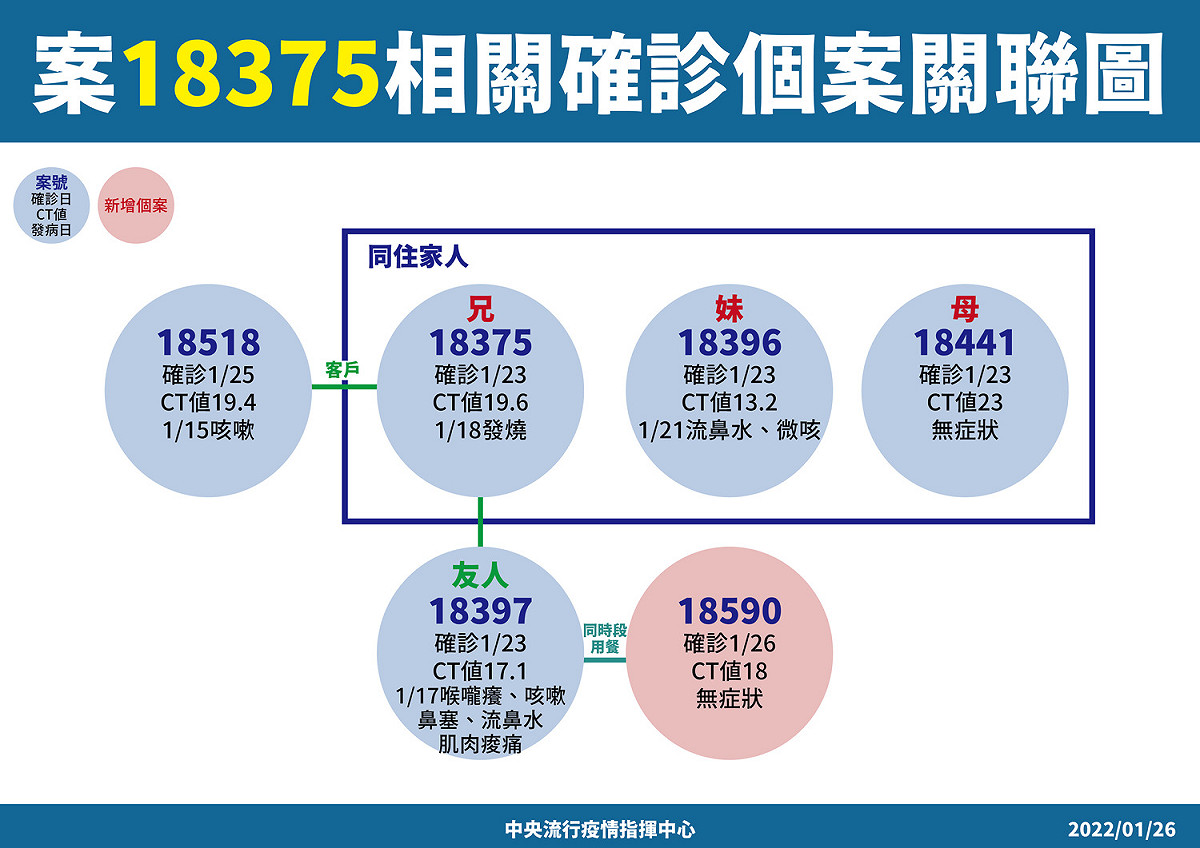 北市房仲確診個案關聯圖。 圖：中央流行疫情指揮中心/提供