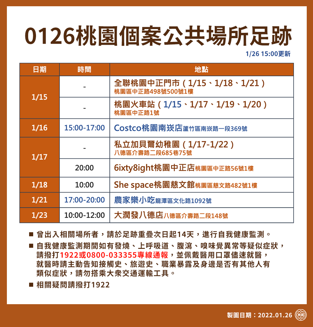 桃園市政府公布新增確診足跡。 圖：桃園市政府／提供