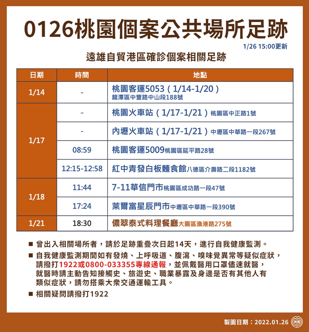桃園市政府公布新增確診足跡。 圖：桃園市政府／提供