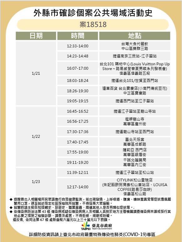 台北市衛生局公布最新確診個案足跡。 圖：台北市政府提供