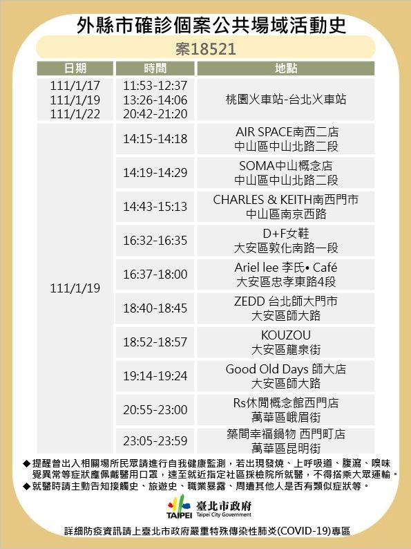 台北市衛生局公布最新確診個案足跡。 圖：台北市政府提供