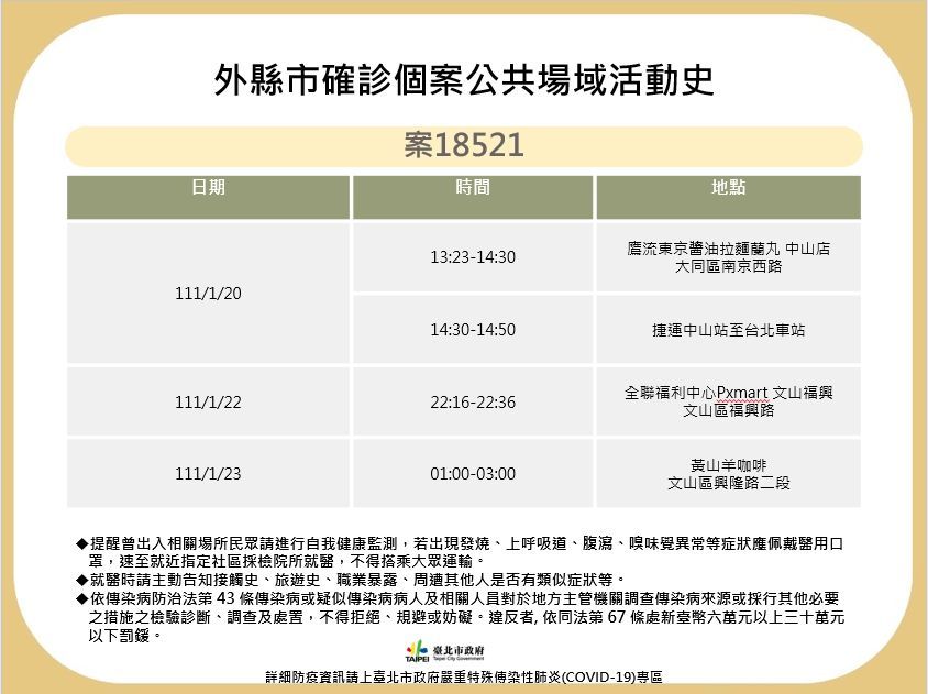 台北市衛生局公布最新確診個案足跡。 圖：台北市政府提供