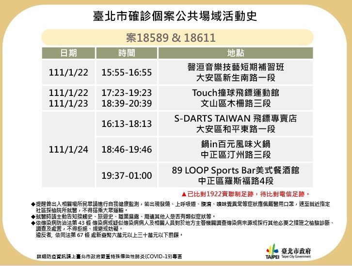 台北市衛生局公布最新確診個案足跡。 圖：台北市政府提供