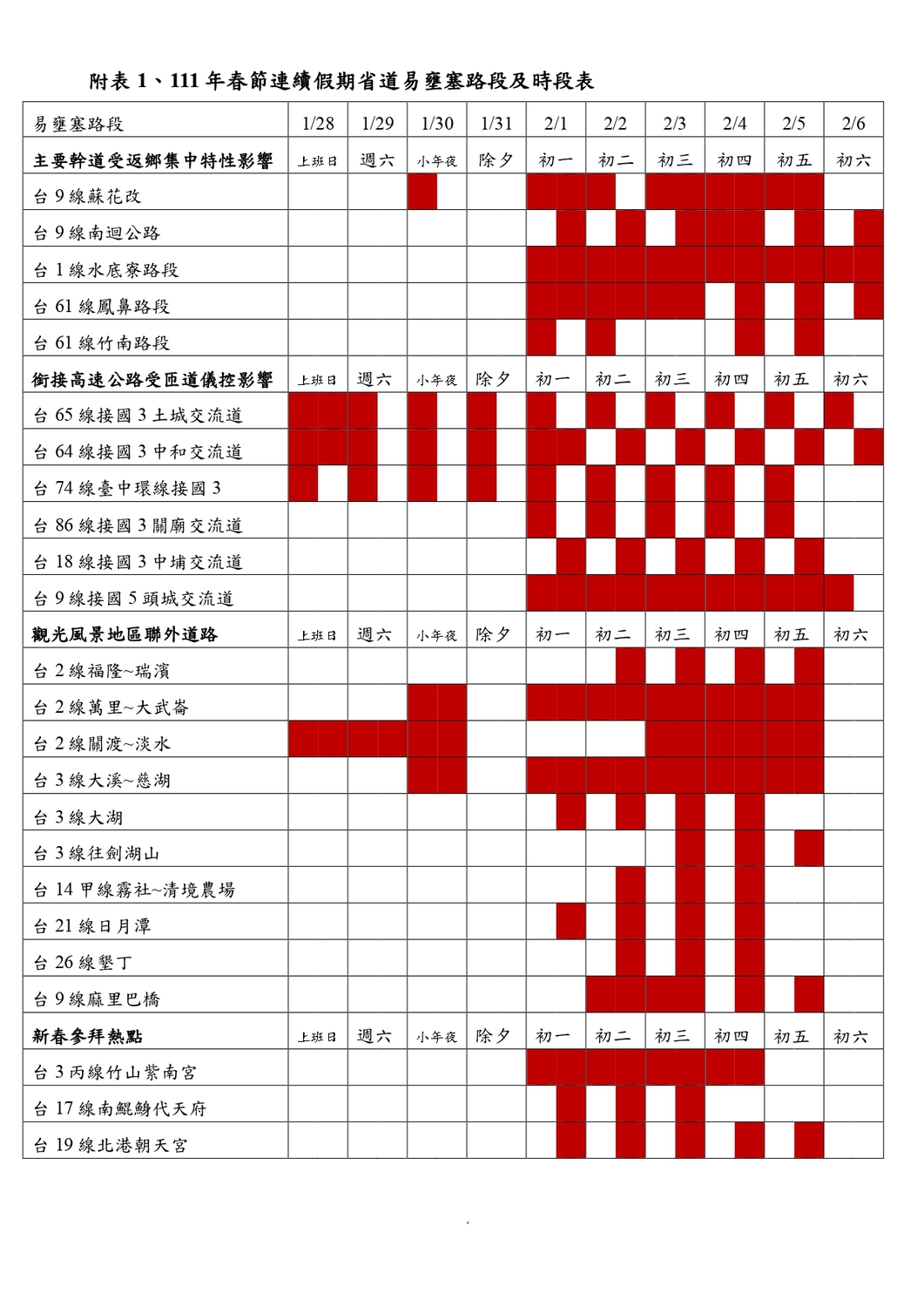 春節連續假期省道易壅塞路段及時段表。 圖：交通部公路總局／提供