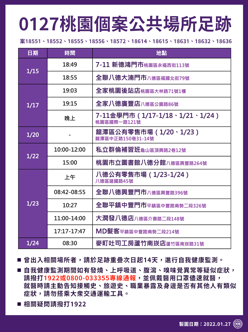 桃園市政府公布最新疫調足跡，29處足跡遍及全市8個行政區。 圖：桃園市政府／提供
