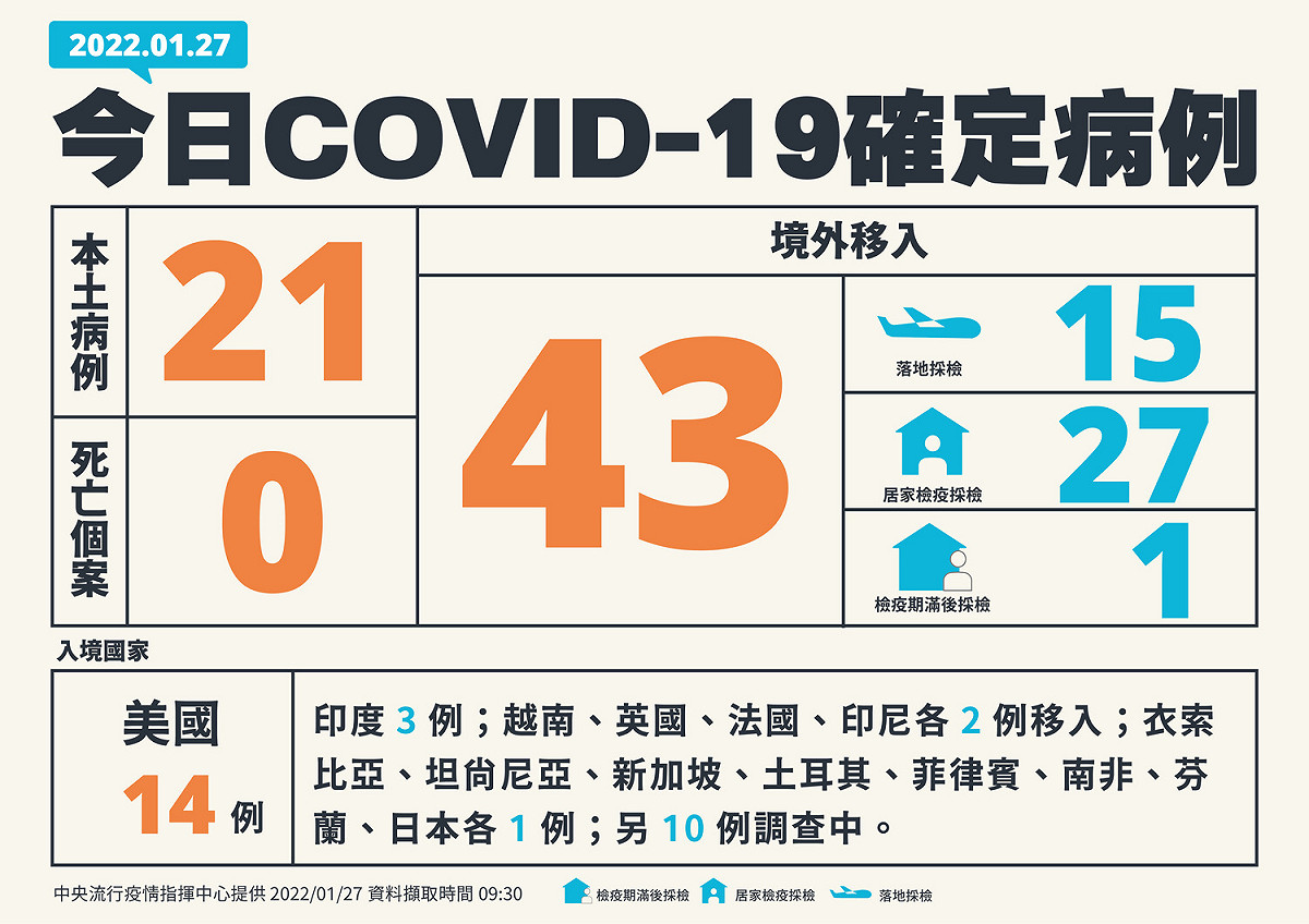 1/27新增個案多例 圖：中央流行疫情指揮中心/提供