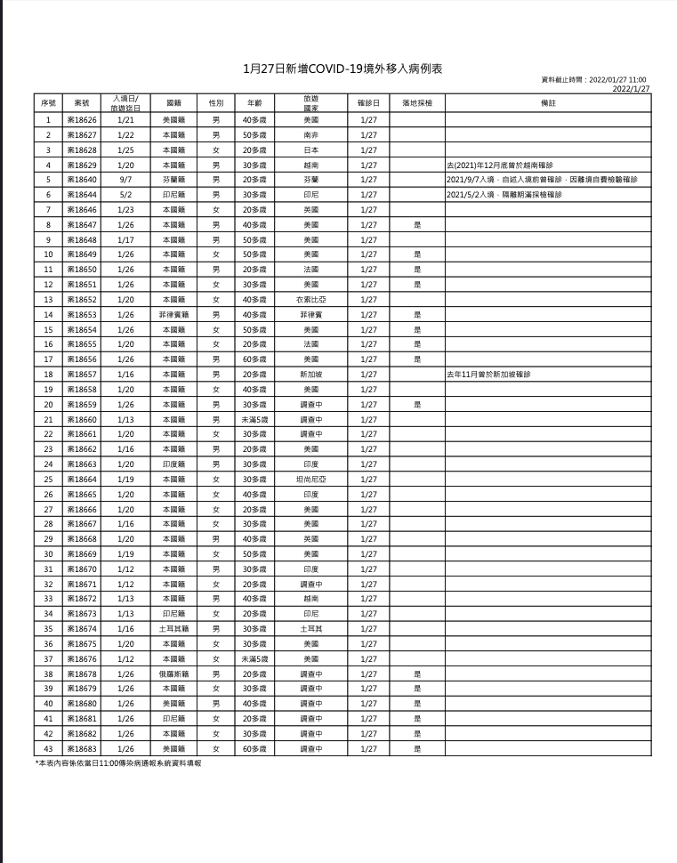 1/27新增境外移入確診個案疫調表 圖：中央流行疫情指揮中心/提供