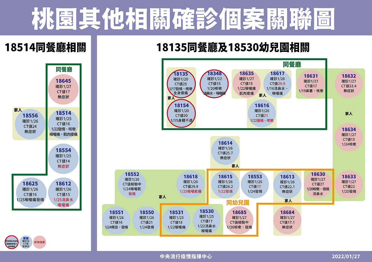 桃園其他相關確診個案關聯圖。 圖：中央流行疫情指揮中心／提供