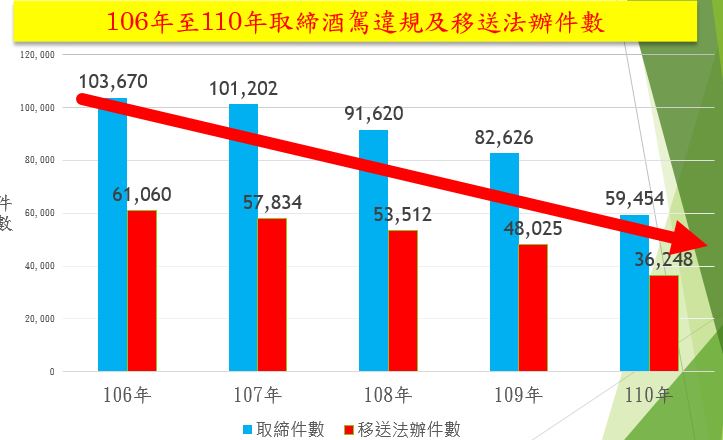 106年至110年取締酒駕違規及移送法辦件數。 圖：內政部提供