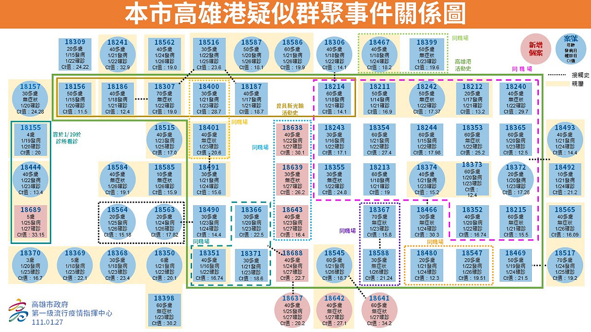 1月27日高雄確診者關係圖。 圖:高雄市政府提供