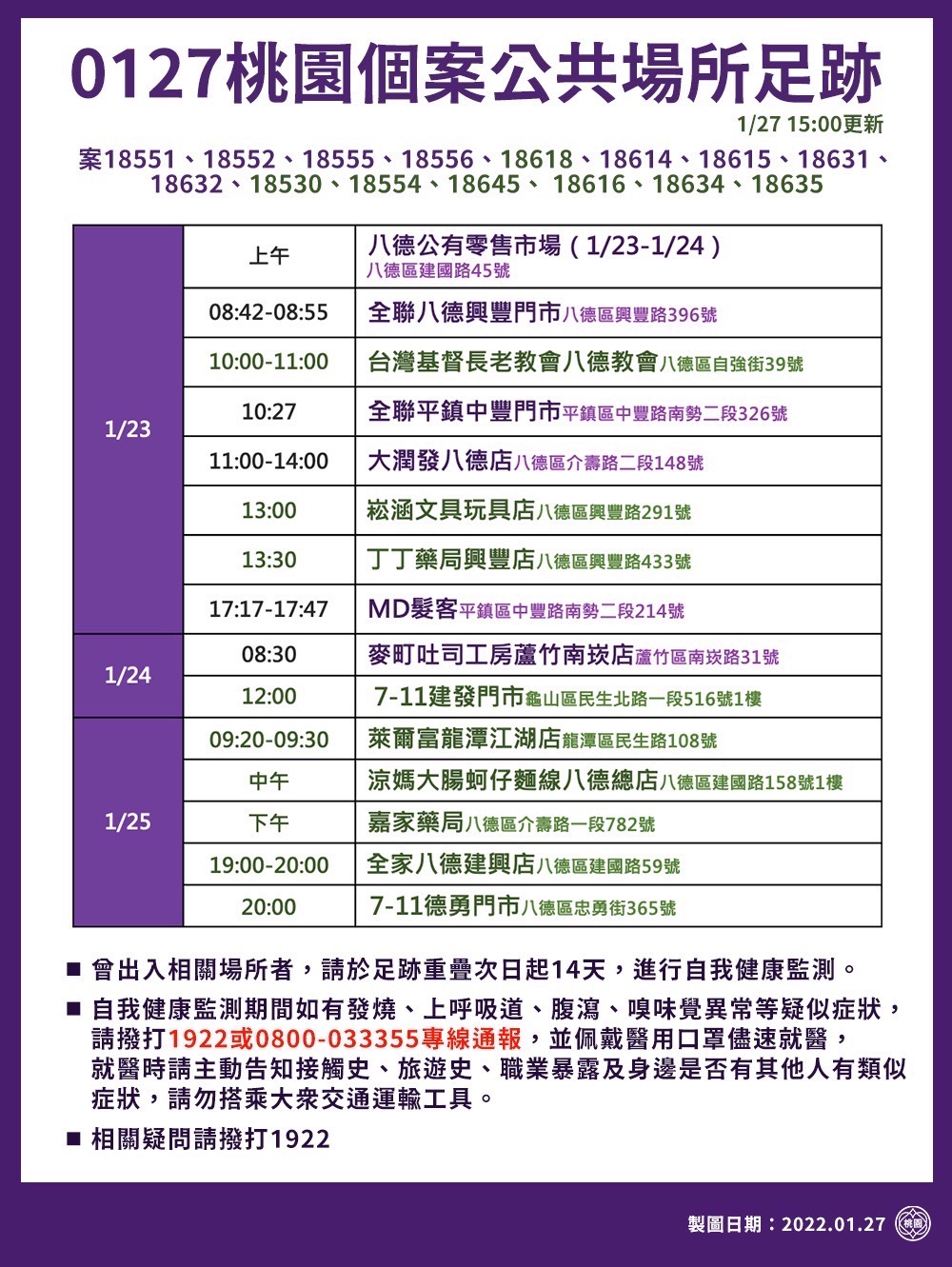 桃園市政府下午公布最新疫調足跡，除上午公告的29處地點之外，再加上包括麥當勞、藥局、書局、郵局、銀行等23處新增足跡。 圖：桃園市政府/提供