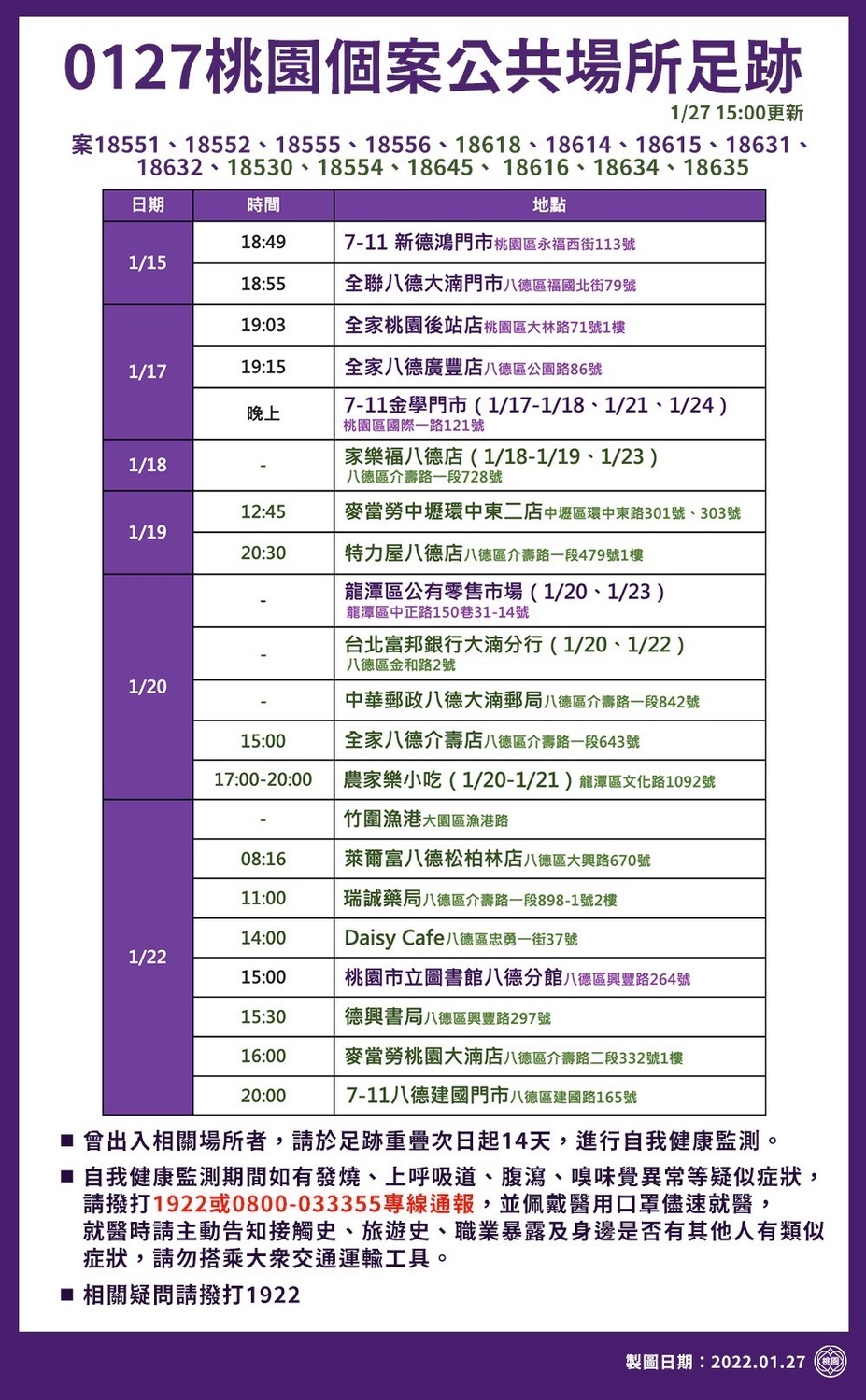 桃園市政府下午公布最新疫調足跡，除上午公告的29處地點之外，再加上包括麥當勞、藥局、書局、郵局、銀行等23處新增足跡。 圖：桃園市政府/提供
