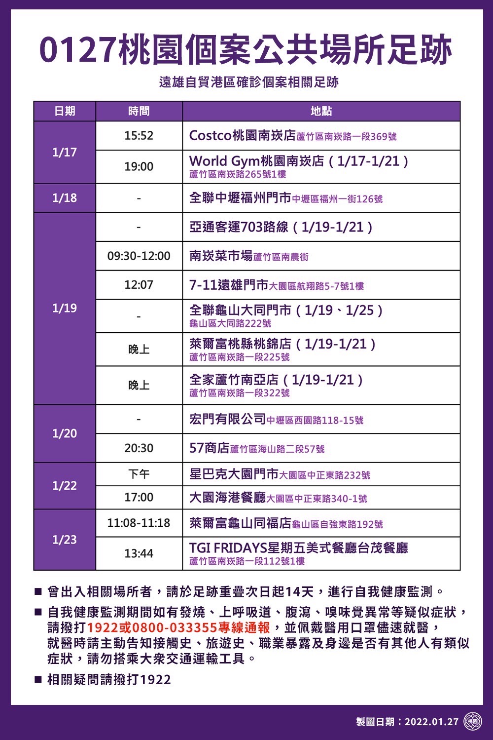 桃園市政府下午公布最新疫調足跡，除上午公告的29處地點之外，再加上包括麥當勞、藥局、書局、郵局、銀行等23處新增足跡。 圖：桃園市政府/提供