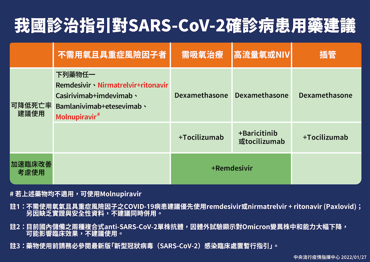 武漢肺炎確診病患用藥建議 圖：中央流行疫情指揮中心/提供
