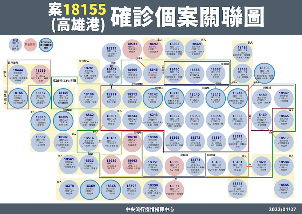 案18155確診個案關聯圖。 圖：中央流行疫情指揮中心/提供