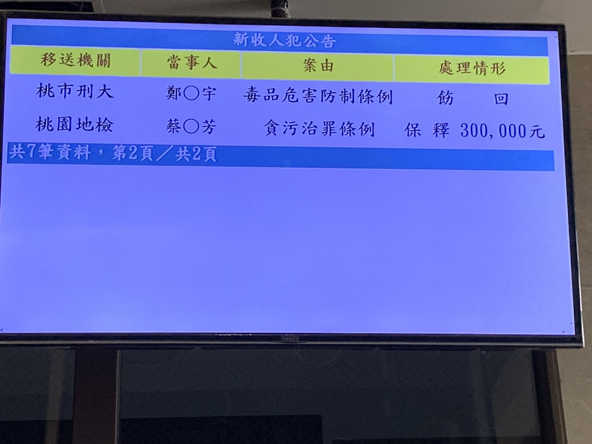 蔡永芳嫌以親友、人頭方式詐領助理費用，檢方訊後依貪汙治罪條例諭知30萬元交保候傳。 圖：林昀真/翻攝