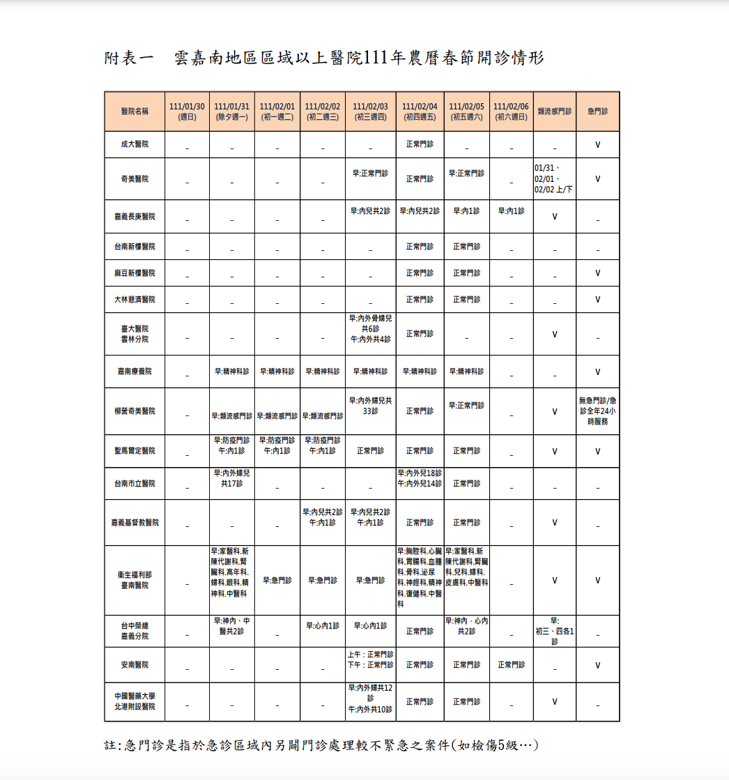 雲嘉南地區醫院院所春節開放看診名單（1）  圖：健保署/提供