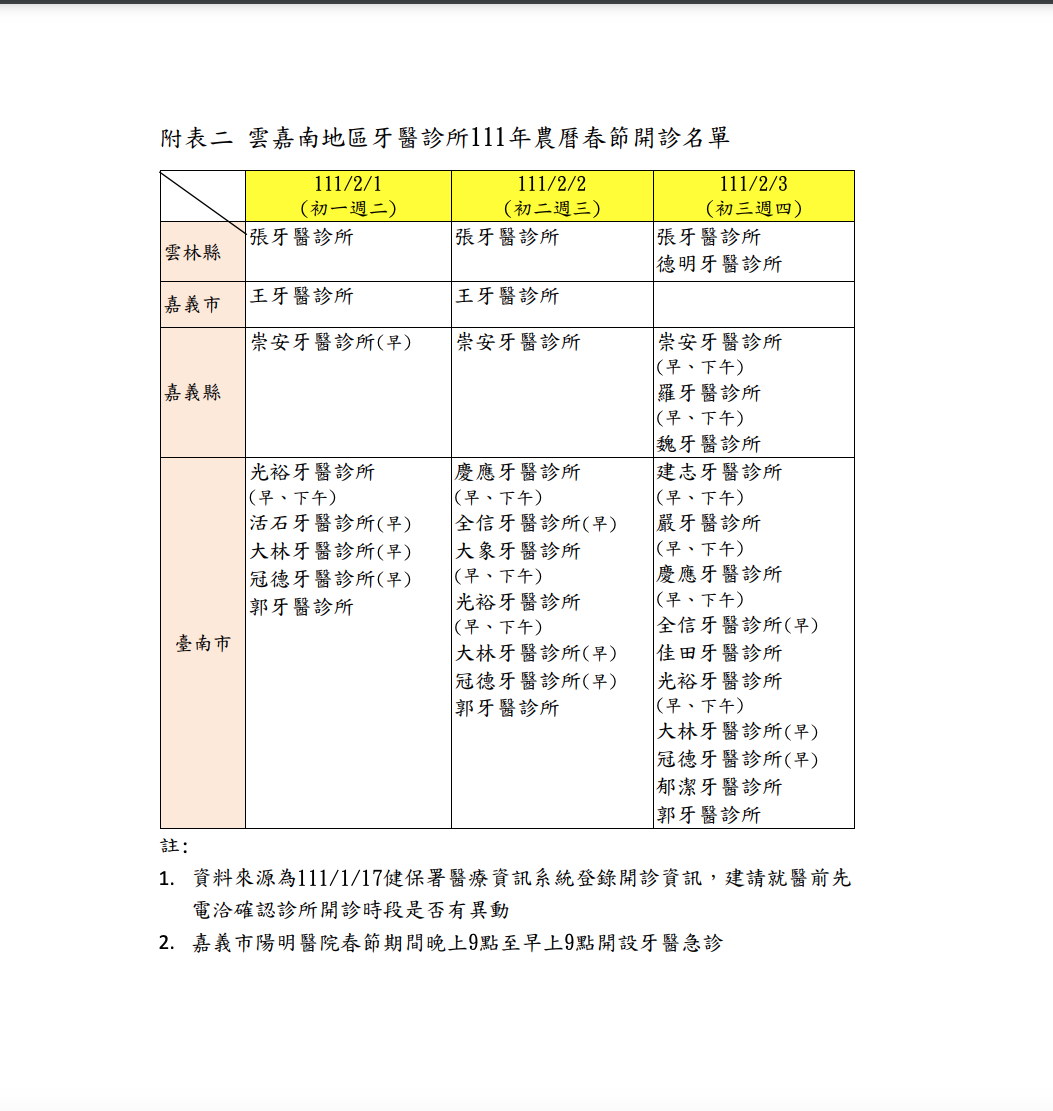 雲嘉南地區醫院院所春節開放看診名單（2）  圖：健保署/提供