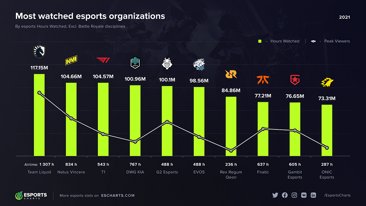 Team Liquid榮登2021年電競賽事收視冠軍。 圖：翻攝自Esports Charts官網