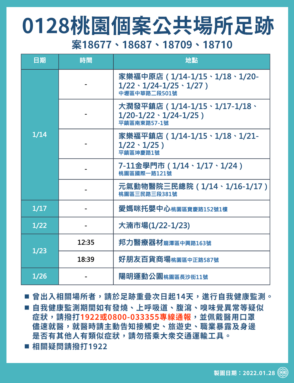 桃園公布最新確診足跡。 圖：桃園市政府 / 提供