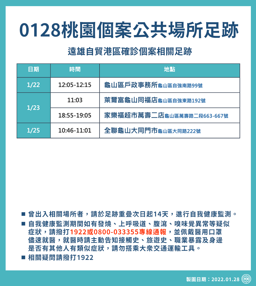 桃園公布最新確診足跡。 圖：桃園市政府 / 提供