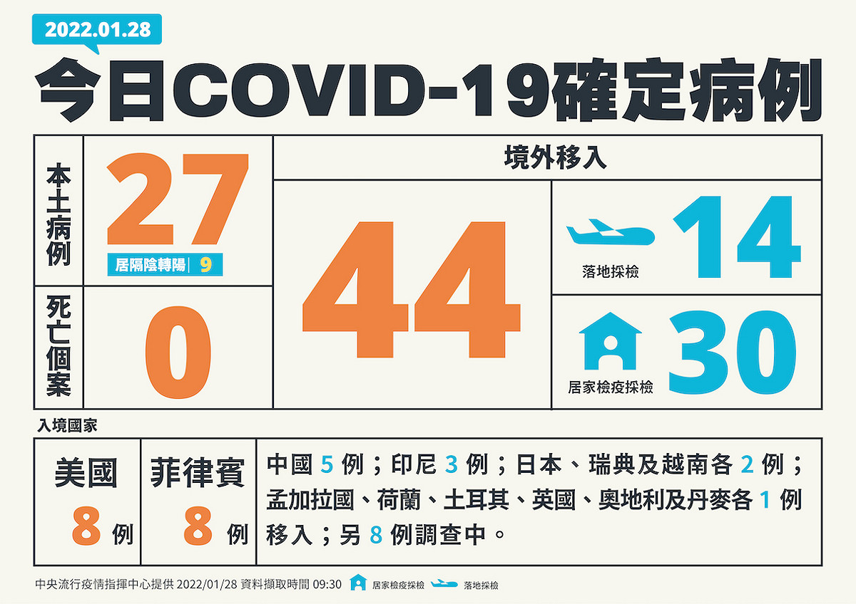 1/28新增個案數。 圖：中央流行疫情指揮中心/提供