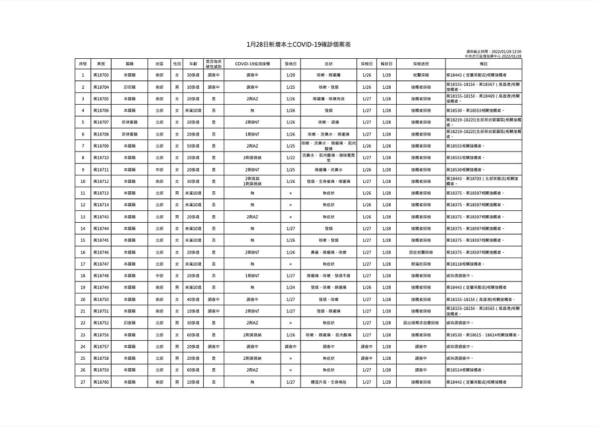 1/28新增本土案例疫調表。 圖：中央流行疫情指揮中心/提供
