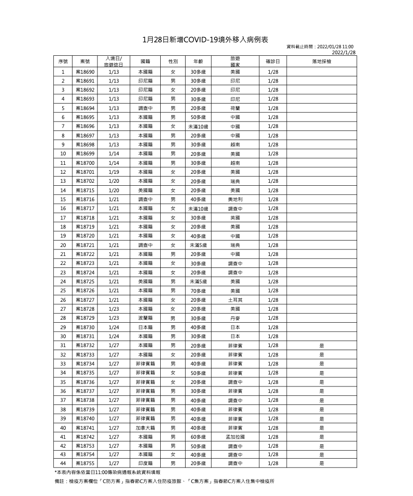 1/28新增境外移入案例疫調表。 圖：中央流行疫情指揮中心/提供