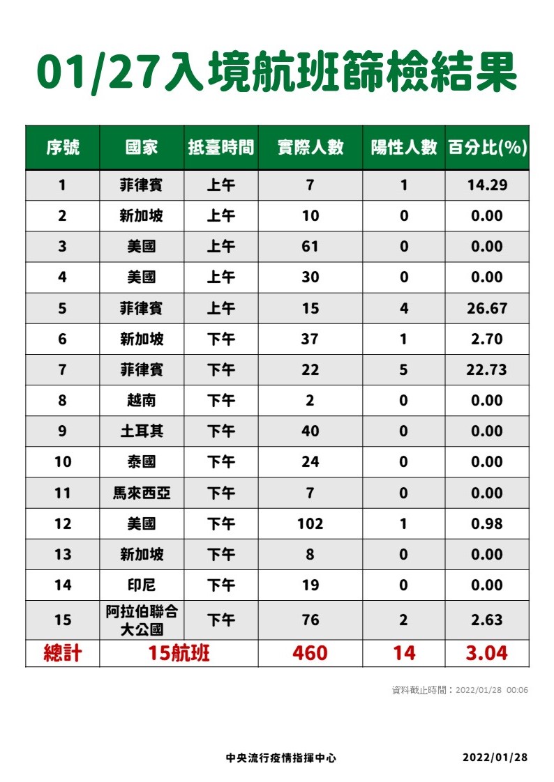 1/27入境航班篩檢結果。 圖：中央流行疫情指揮中心／提供