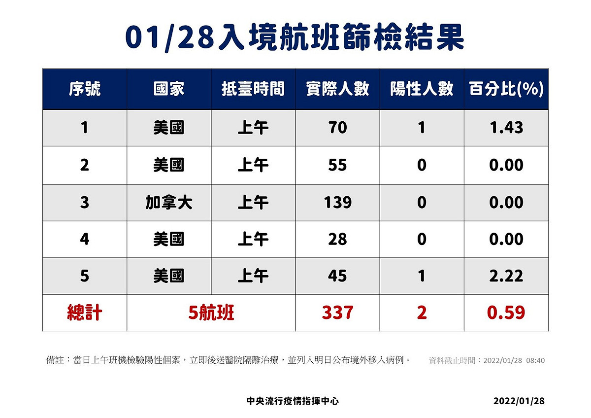1/28入境航班篩檢結果。 圖：中央流行疫情指揮中心／提供