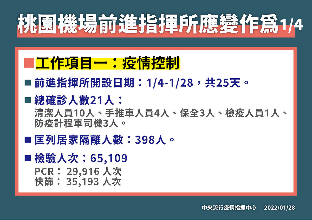 桃園機場前進指揮所應變作為 (1)。 圖：中央流行疫情指揮中心／提供